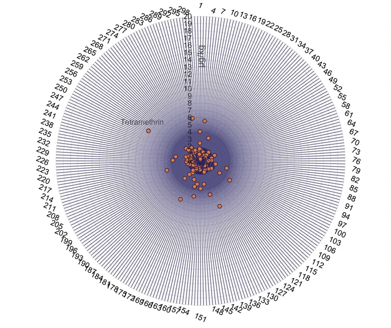 Pragolab - Vypočtené LOD, S/N > 3. Pro > 90 % byly LOD < 2 µg/kg.