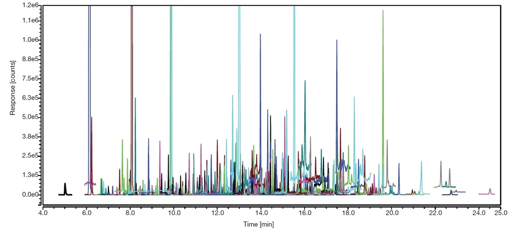 Pragolab: t-SRM akvizice pro pesticidy ve slunečnicovém oleji na hladině 5 μg/kg