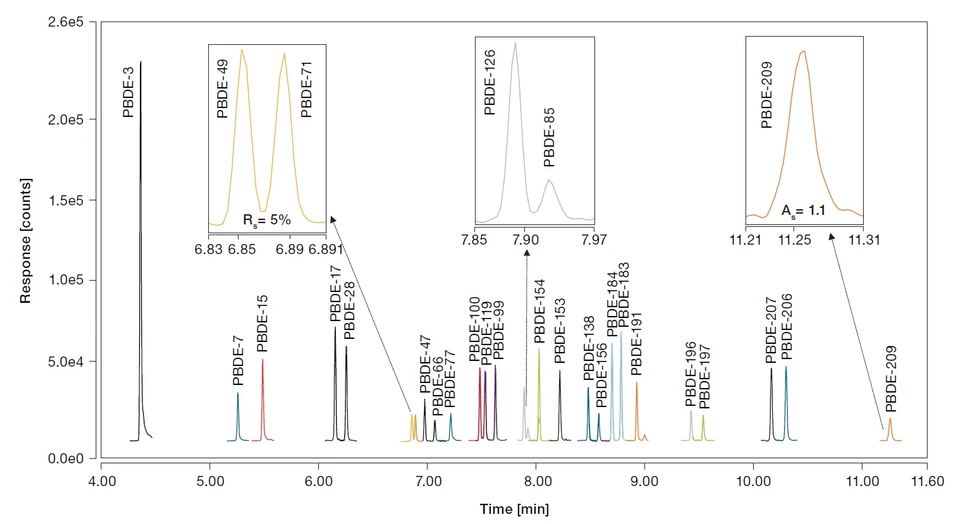 Pragolab: t-SRM akvizice ukazující chromatografickou separaci pro analyzované PBDE ve standardu rozpouštědla CS1 (1.0 – 5.0 ng/mL)