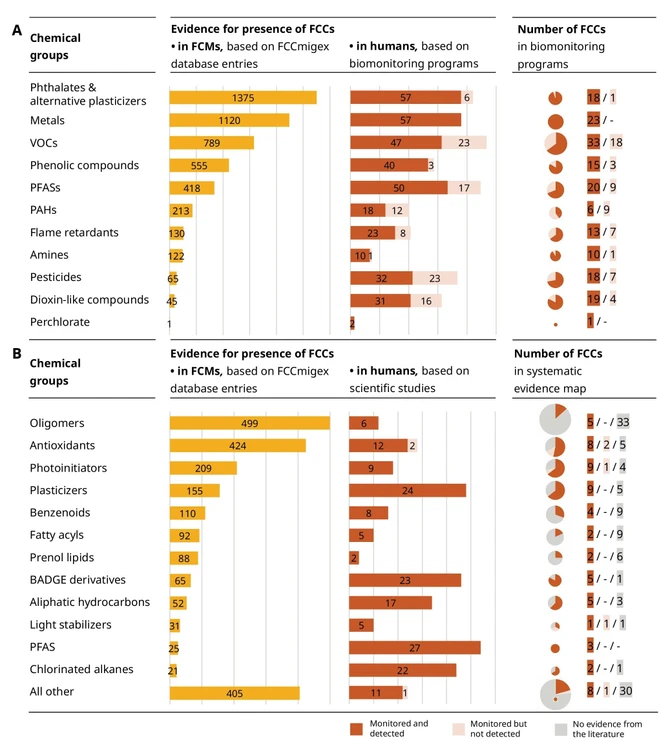 RECETOX: A) 235 FCCs bylo detekováno v FCMs a zahrnuto do biomonitorovacích programů. B) 175 FCCs bylo prioritizováno na základě jejich detekce v FCMs a jejich absence v kroku 1. Žluté grafy ukazují detekci FCCs ve FCMs, oranžové grafy ukazují detekci FCCs u lidí. Koláčové grafy ukazují, kolik FCCs bylo monitorováno a detekováno alespoň jednou a kolik nebylo detekováno.