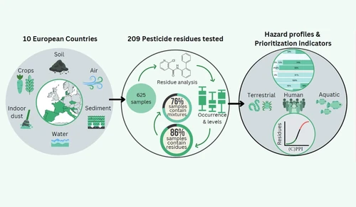 Nová zjištění výskytu reziduí pesticidů v zemědělském i obytném prostředí farem budí obavy