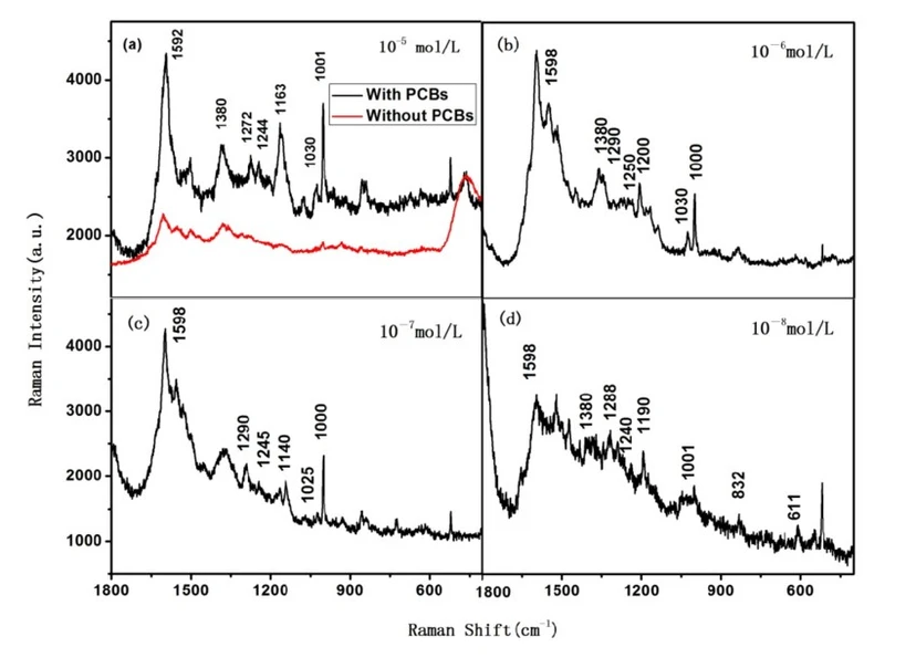 Ramanove spektrá PCB, znečistené vzorky pôdy s koncentráciou PCB (a) 10 – 5 mol/l a bez PCB na porovnanie; (b) 10 až 6 mol/l; (c) 10 až 7 mol/l; (d) 10 až 8 mol/l.