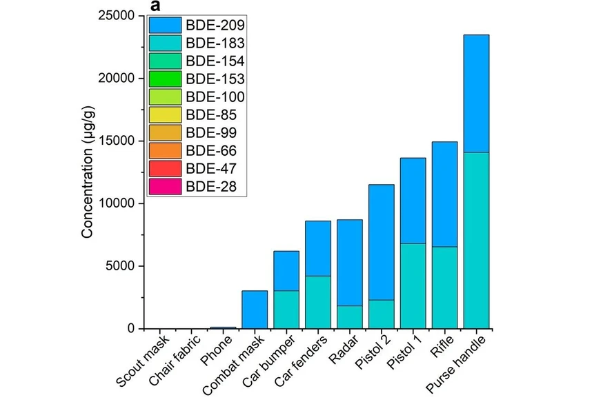 <p>Recetox: Výzkum prokázal přítomnost extrémně vysokých hladin zakázaných PBDE v dětských hračkách z evropských trhů</p>