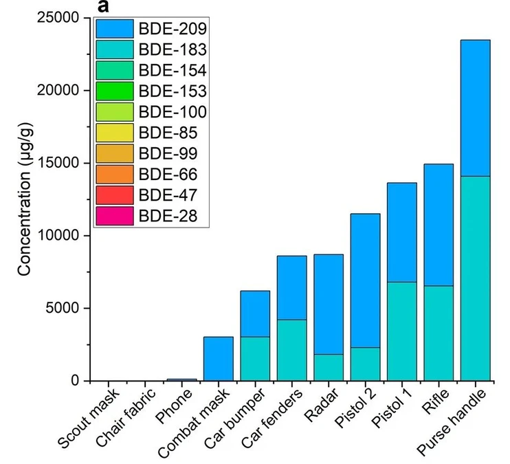 Recetox: a) Koncentrace v μg/g rozložení PBDEs v dětských hračkách zakoupených ve Francii