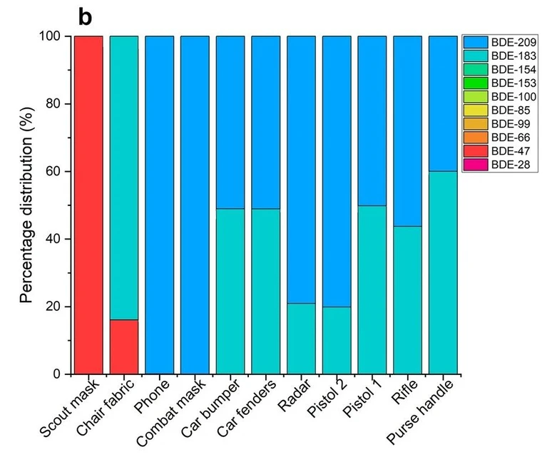 Recetox: b) procentuální rozložení PBDEs v dětských hračkách zakoupených ve Francii