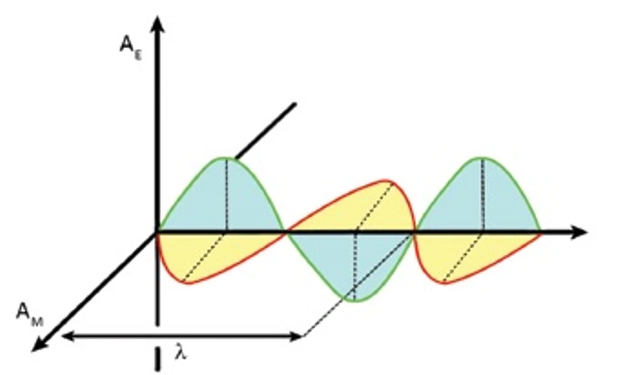 Revue CO: Elektromagnetické žiarenie – plošné polarizované