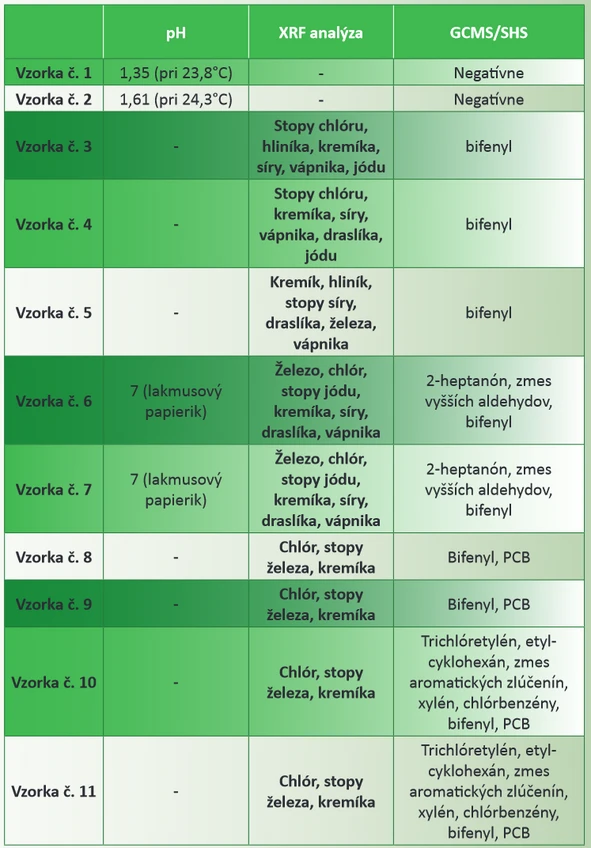 Revue CO: Tabuľka výsledkov analýz vzoriek z bývalého areálu lesnej časti Chemko, a. s. Strážske