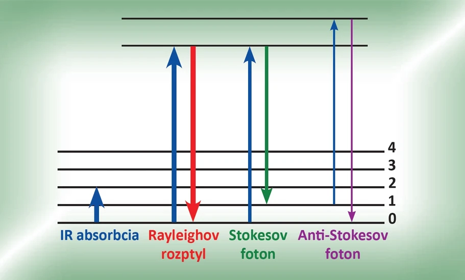 Revue CO: Zobrazenie Ramanovho a Rayleigho rozptylu