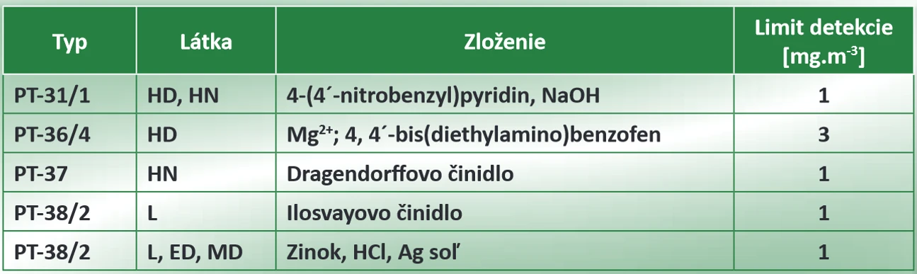 Revue civilnej ochrany:Prehľad vybraných detekčných trubičiek pre pľuzgierotvorné látky od firmy Oritest