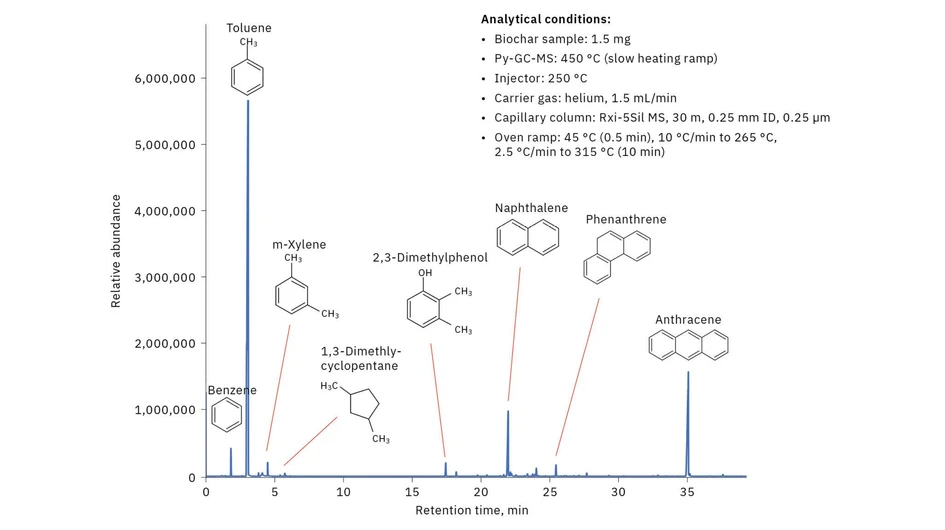 SHIMADZU: Nízké emise uhlíku, velký dopad - maximální využití bioodpadu_Obrázek 4_Typický příklad znázorňující výsledky analýzy vzorku biocharu pomocí GC-MS za účelem posouzení jeho čistoty.