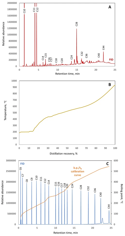 SHIMADZU: Obrázek 6 - Typický příklad analýzy „simulované destilace“ provedené na pyrolýzním oleji v EBRI. (A) GC-FID chromatogram zobrazující přiřazené alkenové uhlovodíky C10-C44. (B) Destilační graf znázorňující množství destilovaného materiálu v závislosti na jeho bodu varu - formát, který je v průmyslu široce používán k pochopení profilů varu destilátů. (C) GC-FID chromatogram kalibračního standardu alkenů C7-C44 překrytý grafem bodu varu, který ukazuje, jak lze jednotlivé sloučeniny přiřadit k jejich bodům varu. Při analýze byl použit přístroj Nexis GC-2030 se softwarem SimDist.