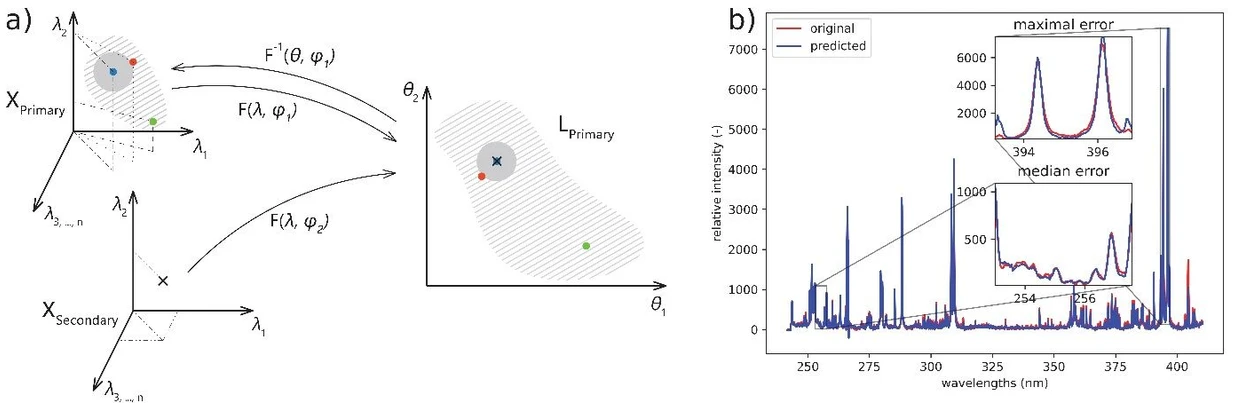 SSJMM: Fig. 2. Spectra transfer between two instruments. a) Model Architecture: Primary system spectra are reversibly mapped to a latent space via a VAE, while corresponding secondary system spectra are mapped to the same space using an MLP. b) Example of a spectrum transferred from the secondary to the primary system.