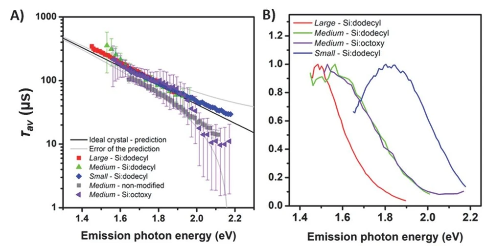 SSJMM: Obrázek 3: (A) Doby doznívání pro jednotlivé vlnové délky, (B) Luminiscenční spektra studovaných SiNK