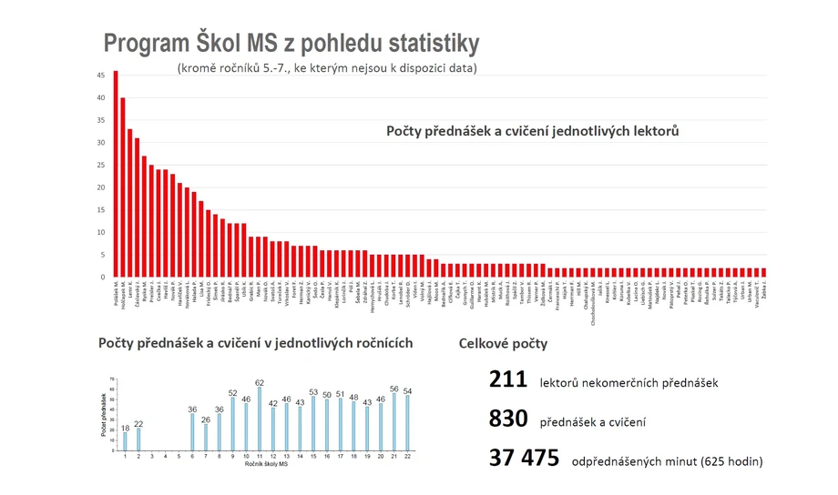 <p>SSJMM: Škola hmotnostní spektrometrie v zrcadle času (3/3) - Program Škol MS z pohledu statistiky</p>
