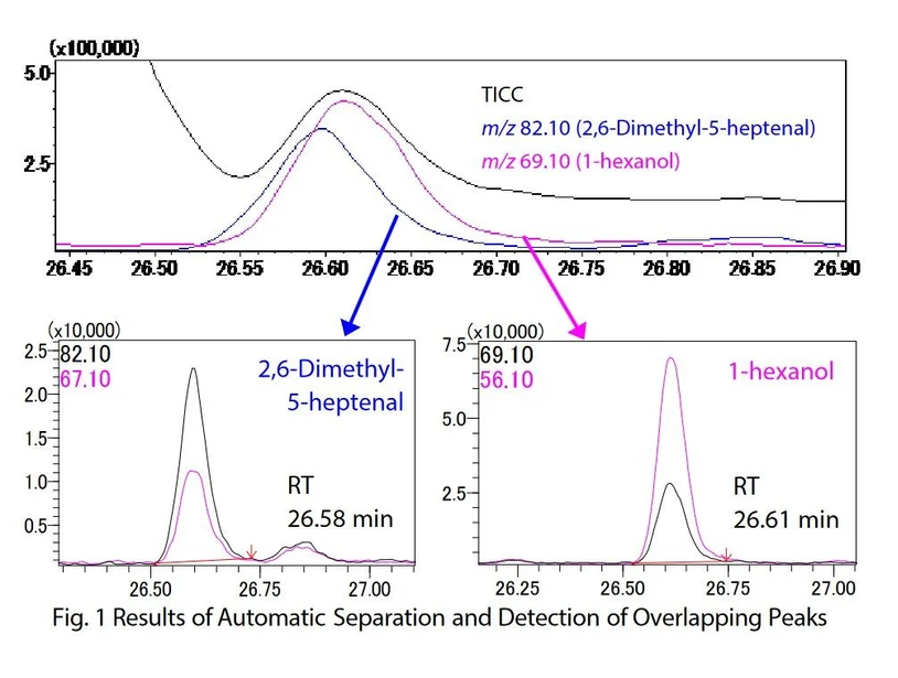 Shimadzu: Obr. 1 Výsledky automatické separace a detekce překrývajících se píků.