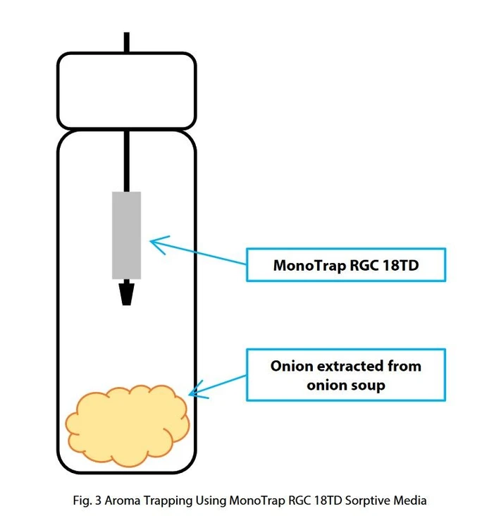 Shimadzu: Obr. 3 Zachycení aroma pomocí sorpčního média MonoTrap RGC 18TD.