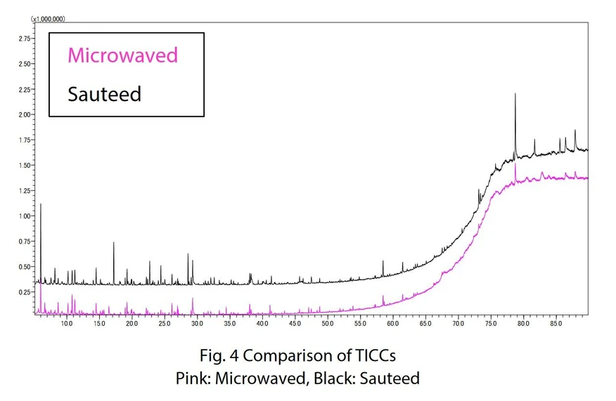 Shimadzu: Obr. 4 Srovnání TICC Růžová: mikrovlnná trouba, černá: restovaná.