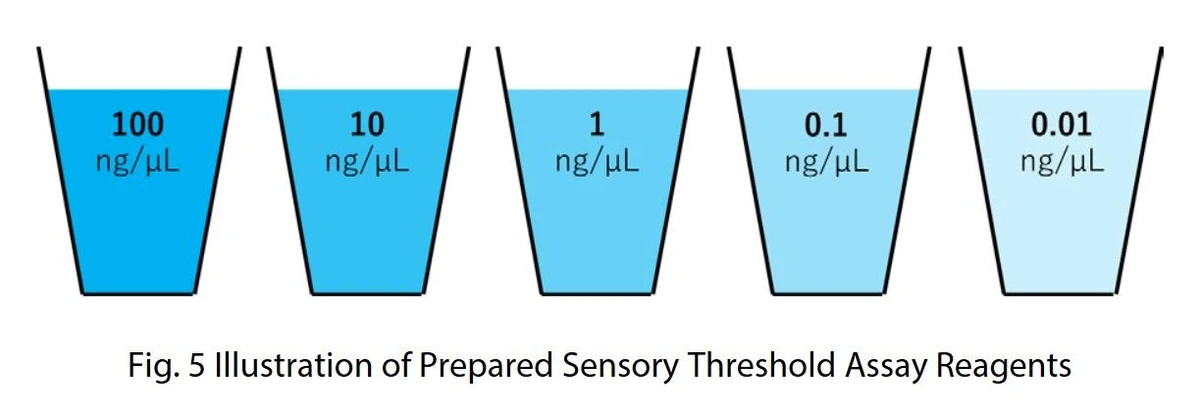 Shimadzu: Obr. 5 Ilustrace připravených činidel pro stanovení senzorického prahu.