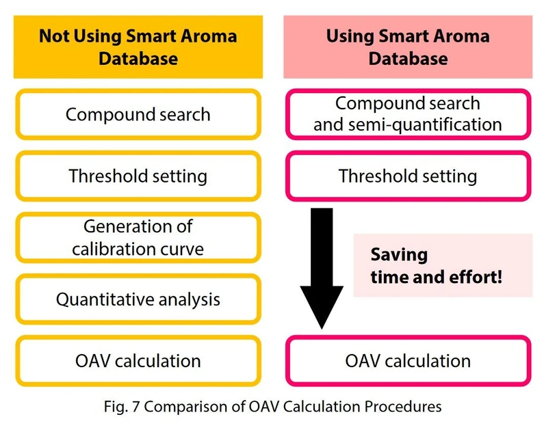 Shimadzu: Obr. 7 Srovnání postupů výpočtu OAV.