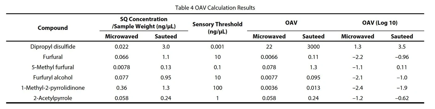 Shimadzu: Tabulka 4 Výsledky výpočtu OAV.
