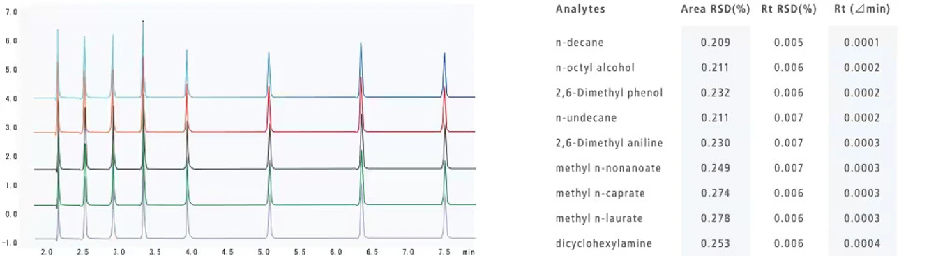 Shimadzu: Vynikající analytická reprodukovatelnost
