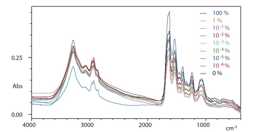 Použití FTIR pro detekci mikrobiální kontaminace během výroby mikrobiálních produktů