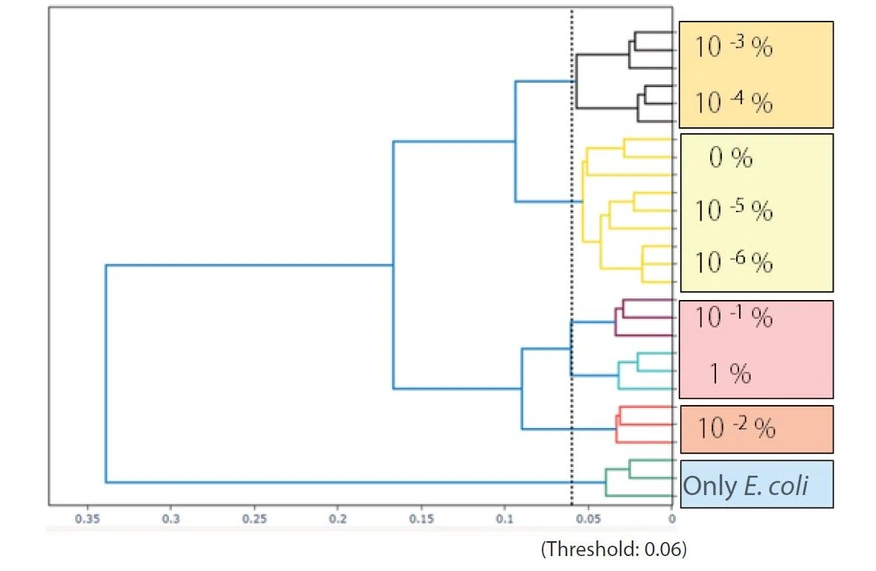 Shimadzu: Obr. 6 Výsledky analýzy dat (a) Shluková analýza (dendrogram), metoda shlukování: průměry, vzdálenostní stupnice: euklidovská