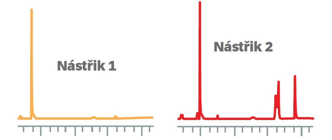 Shimadzu: GC Troubleshooting - Křížové kontaminace/Ghost píky