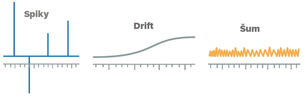 Shimadzu: GC Troubleshooting - Nestabilní baseline (spiky, šum, drift)