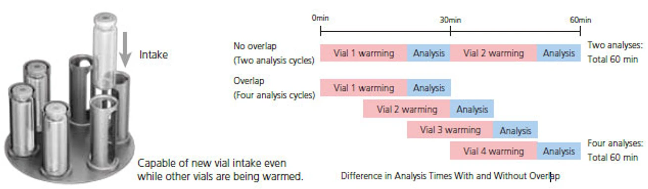 Shimadzu: HS-10 Headspace Autosampler - Překryv analýz