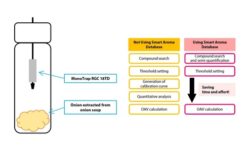 Hodnocení charakteristik vůně pomocí Inteligentní databáze vůní - Jednoduchý výpočet OAV