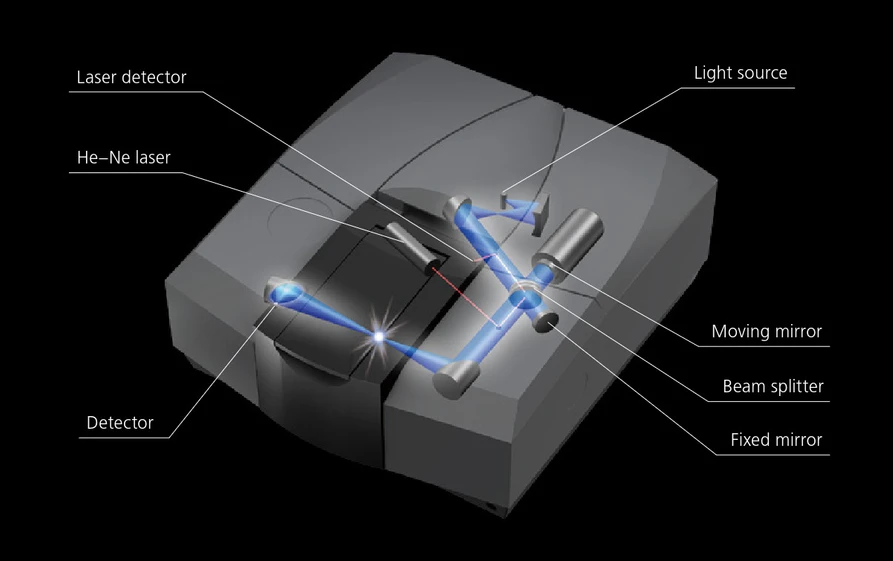 Shimadzu: Spektrofotmetr IRTracer-100 obsahuje robustní kontrukci interferometru a pohyb zrcadel je monitorovaný systémem Advanced Dynamic Alignment