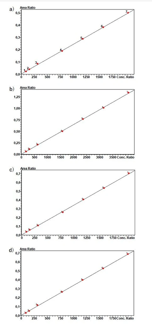 Shimadzu: Obr. 1 Příklady kalibračních křivek pro a) methanol, b) ethanol, c) isopropanol a d) aceton
