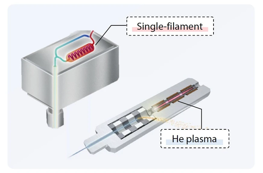 Shimadzu: Obr. 2 Schematický diagram nového TCD (vlevo) a  schematický diagram BID (vpravo)