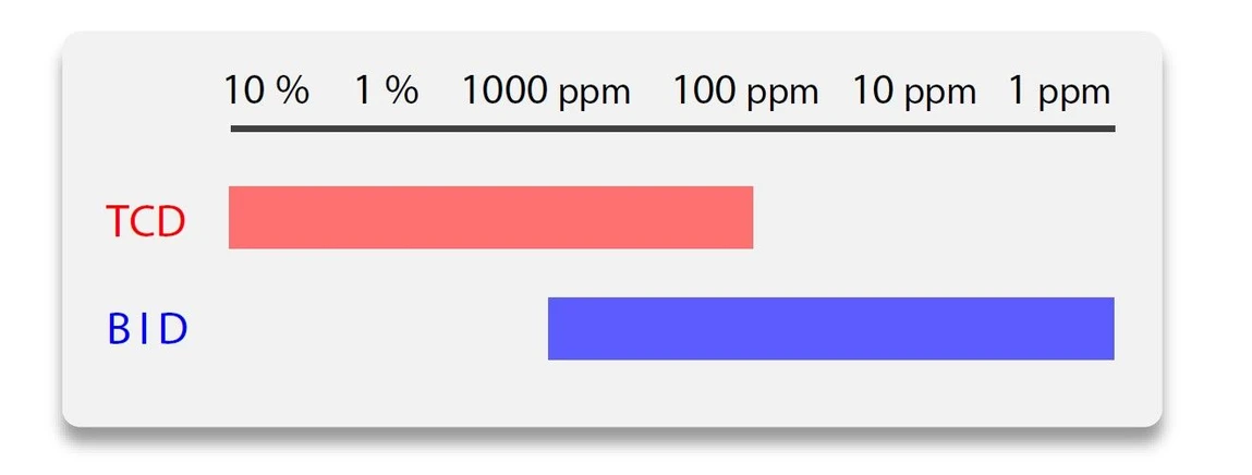 Shimadzu: Obr. 3 Přibližné rozsahy koncentrací vhodné pro detektory TCD a BID (liší se v závislosti na sloučenině, podmínkách analýzy a modelu GC)