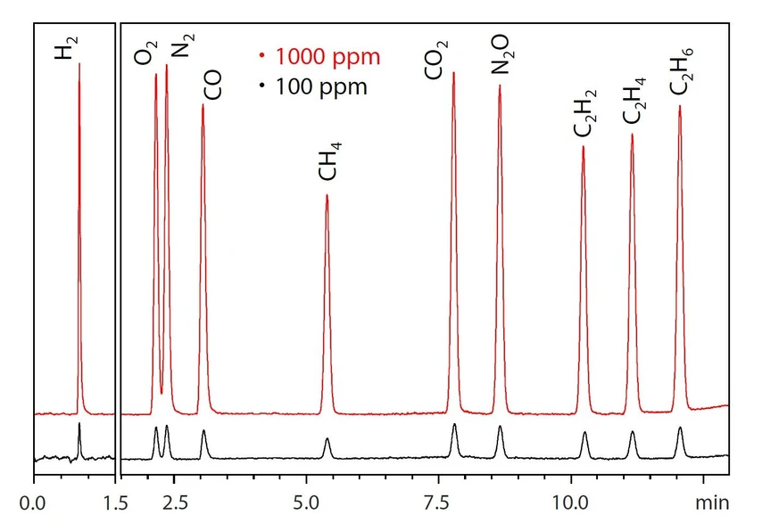 Shimadzu: Obr. 4 Chromatogramy jednotlivých sloučenin analyzovaných pomocí TCD (vlevo nosný plyn N2, vpravo nosný plyn He)
