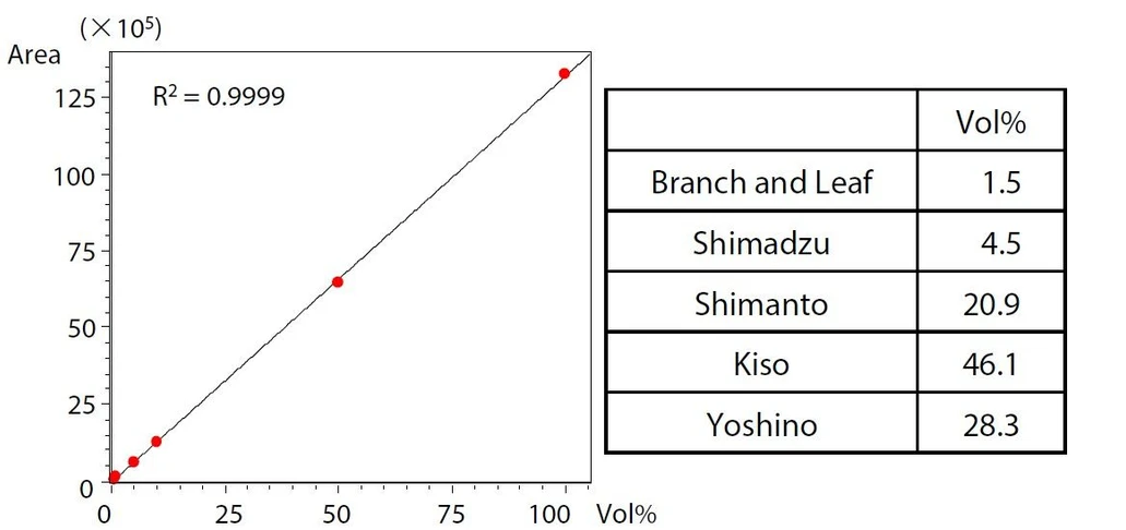 Shimadzu: Obr. 5 Kalibrační křivka a kvantifikační hodnoty δ-kadinenu