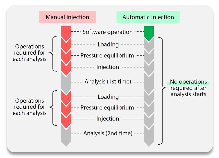 Shimadzu: Obr. 6 Porovnání průběhu kontinuální analýzy při manuálním a automatickém nástřiku (barevně označené oblasti označují požadované operace)
