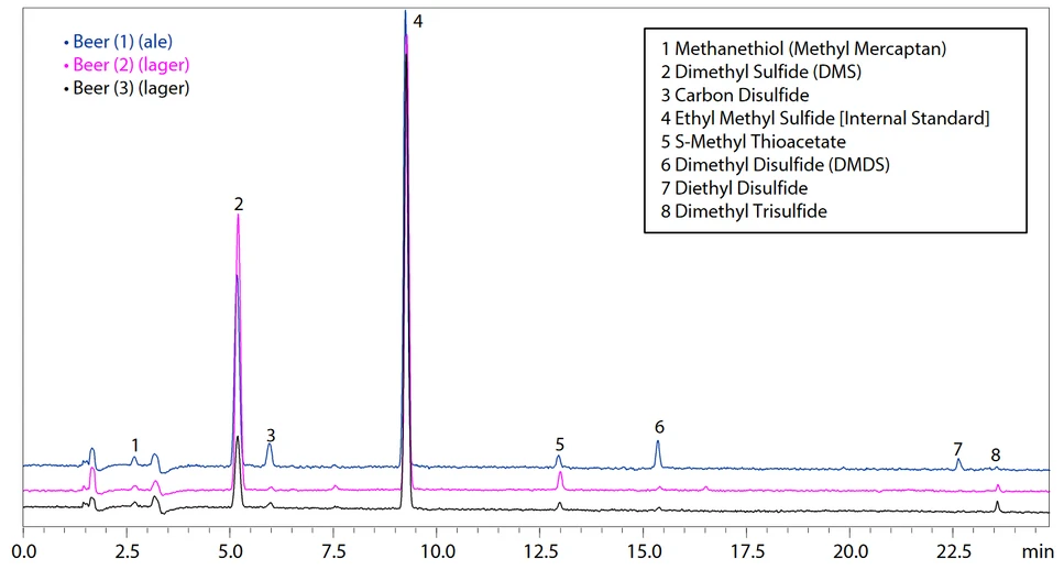 Shimadzu: Obrázek 2 Chromatogram pro tři komerčně dostupná piva
