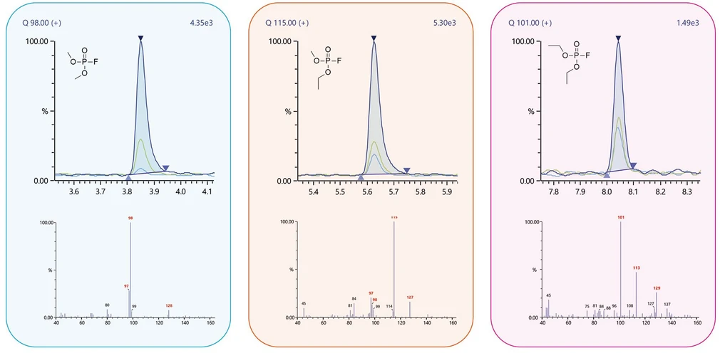 Shimadzu: Obrázek 3 - Hmotnostní spektra detekovaných fluorofosfátů ve zestárlé LIB - DMFP (vlevo), EMFP (uprostřed), DEFP (vpravo).