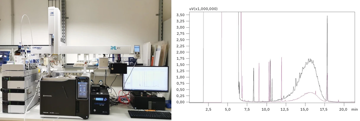 Shimadzu: On-line spojení HPLC-GC-FID a chromatogram typického minerálního oleje (černá = MOSH, růžová = MOAH)