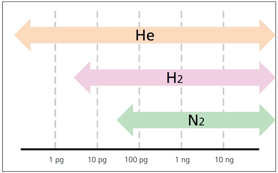 Shimadzu: Orientační koncetrační rozsah GCMS měření pro každý nosný plyn (množství analytu na koloně)