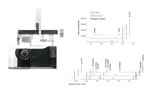 Pokroky v detekci PFAS v pitné vodě: GC-MS jako doplňková technika k LC-MS pro uzavření hmotnostní bilance PFAS