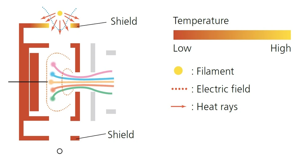 Shimadzu: Schématické znázornění konstrukce iontového zdroje