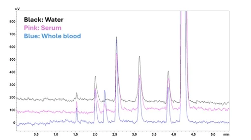 GC analýza obsahu alkoholu v krvi pomocí metody kapalného nástřiku