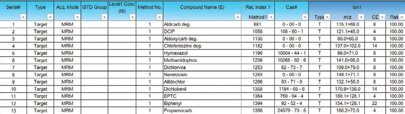 Shimadzu: GCMS-TQ8040 NX - Smart Database Series