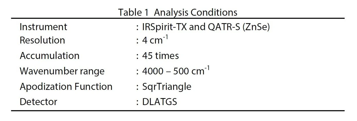 Shimadzu: Tabulka 1 Podmínky analýzy IRSpirit.