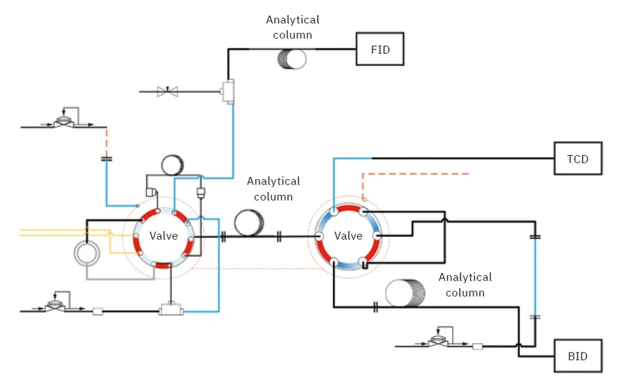 Shimadzu: Ukázka konfigurace GC systému, který zahrnuje dva ventily, tři kolony a tři detektory.