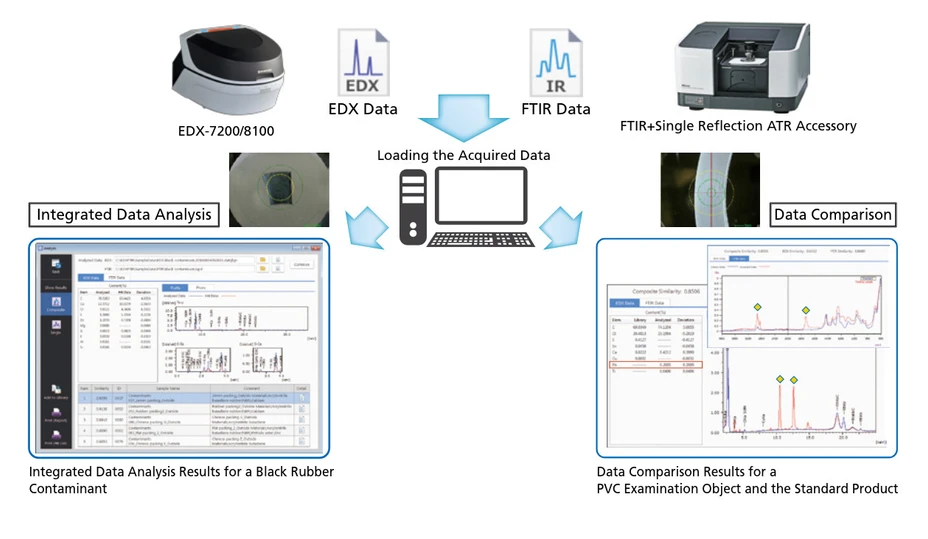 Shimadzu: Integrovaná analýza dat kontaminantů a srovnání dat