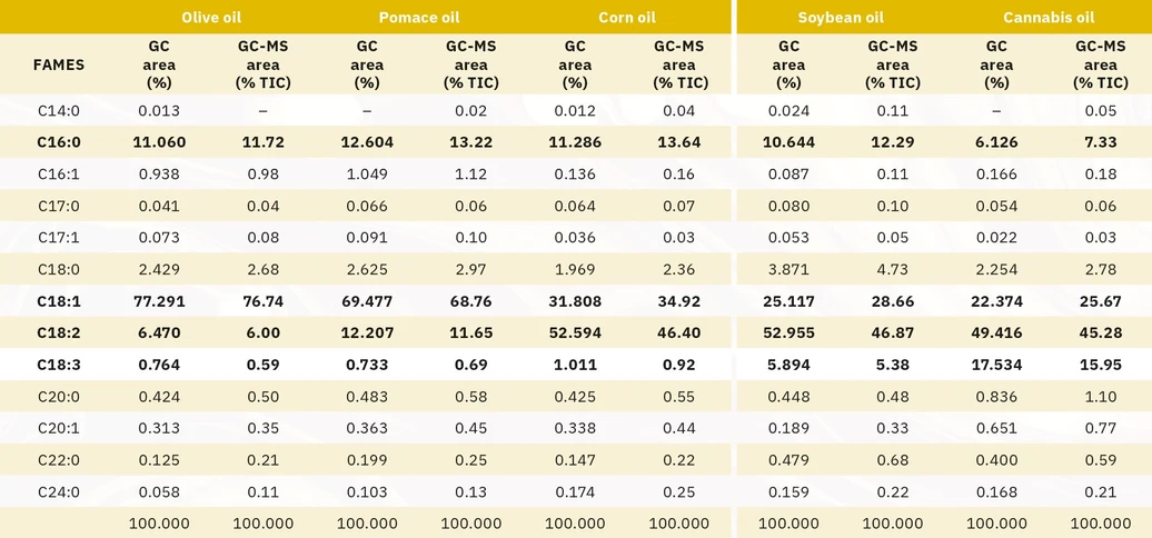 Shimadzu: Výsledky GC-FID a GC-MS analýzy: (%) plocha mastných kyselin v olivovém oleji, oleji z pokrutin, kukuřičném oleji, sójovém oleji, konopném oleji